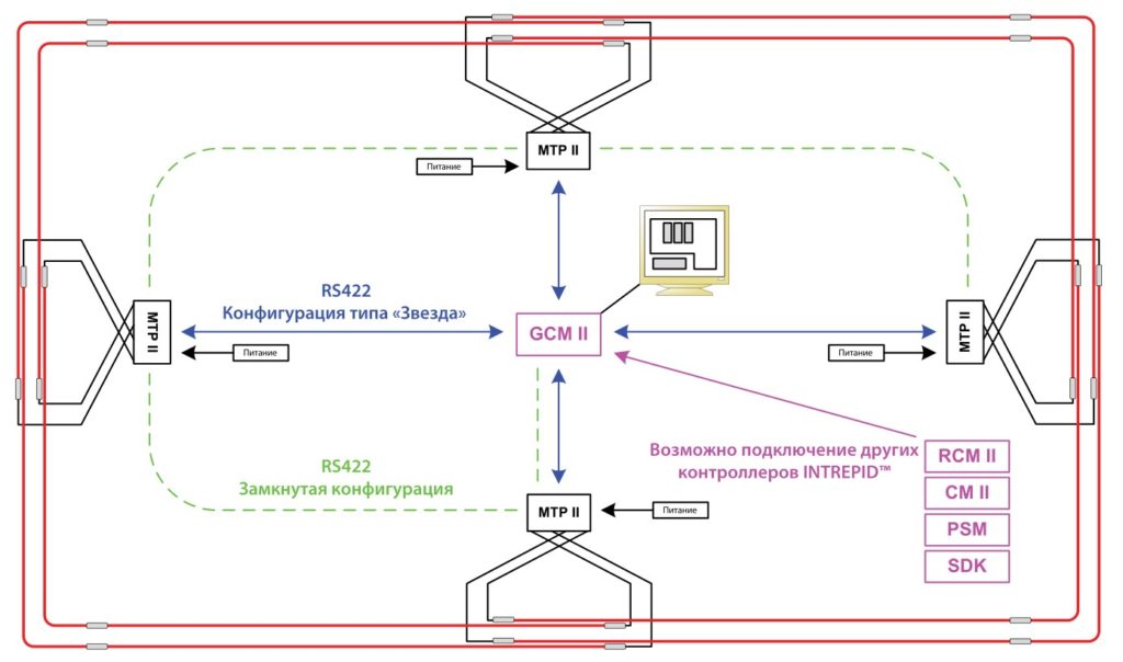 Схема стандартной конфигурации MicroTrack II 